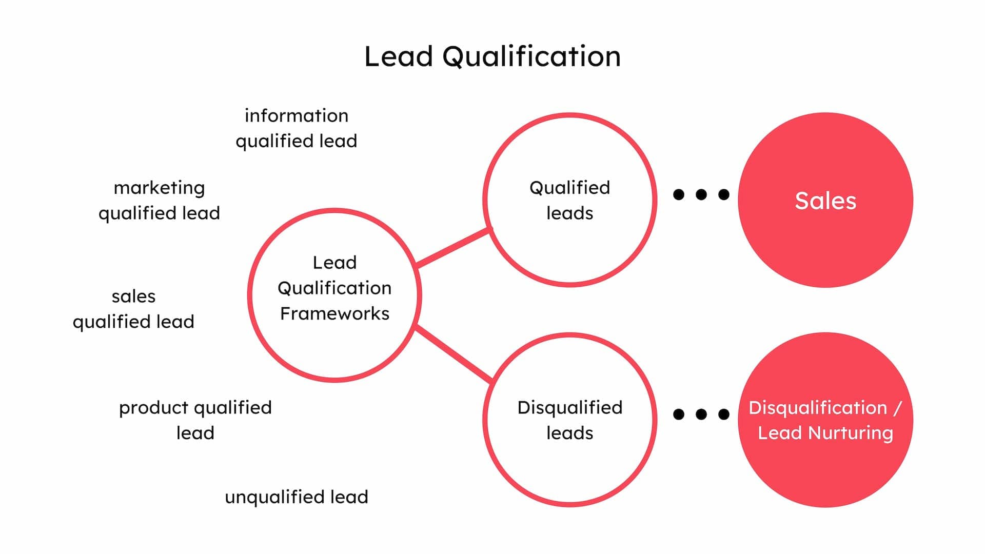 How to Choose a Lead Qualification Framework? 7 Examples To Pick From